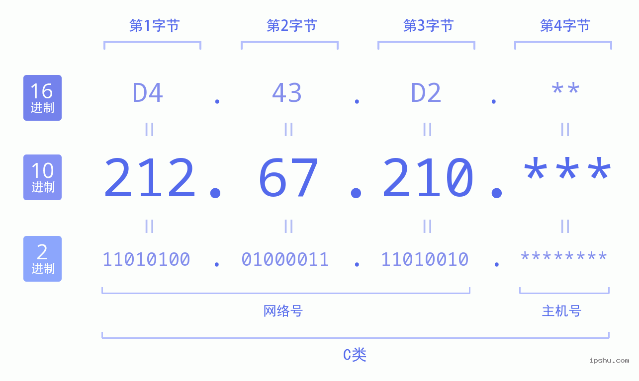 IPv4: 212.67.210 网络类型 网络号 主机号