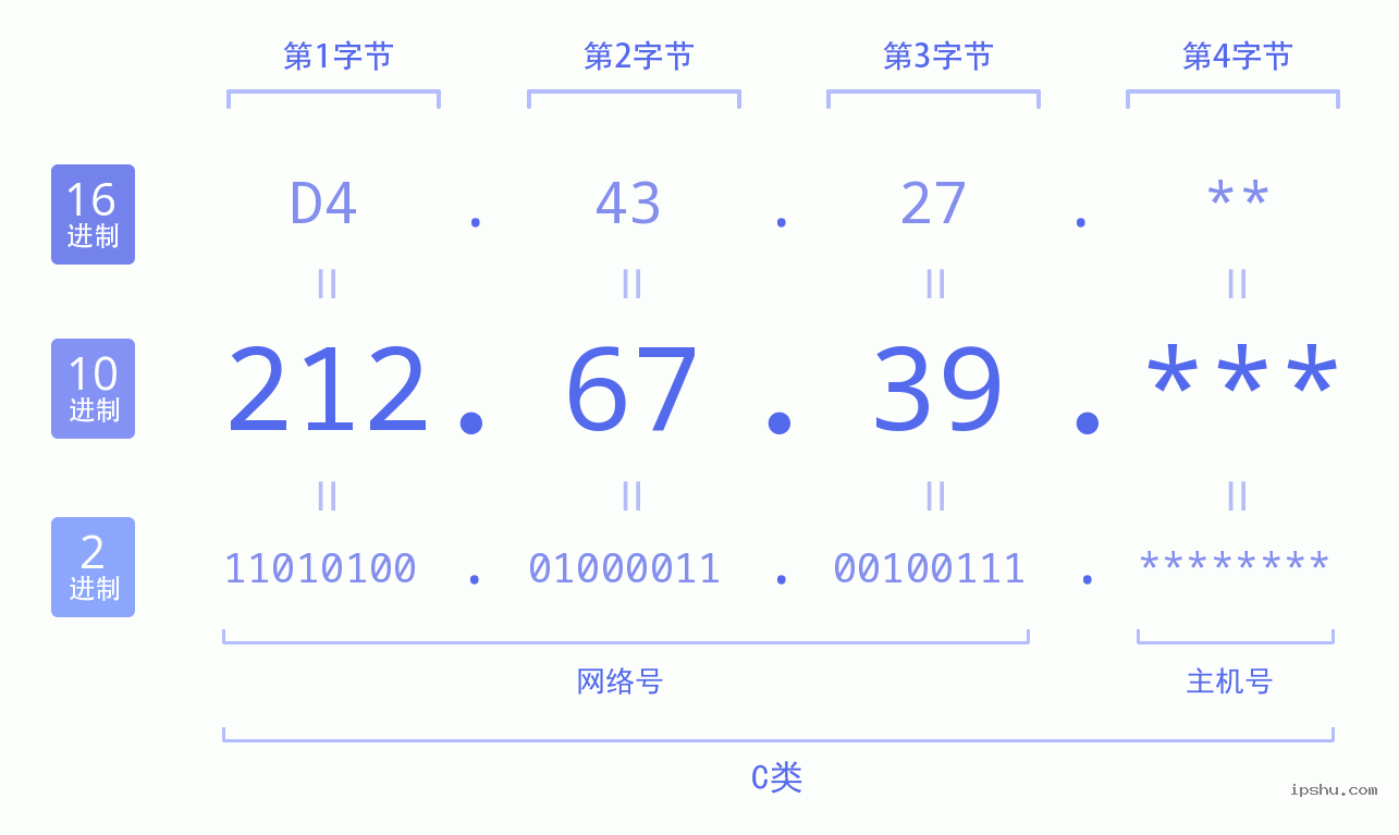 IPv4: 212.67.39 网络类型 网络号 主机号