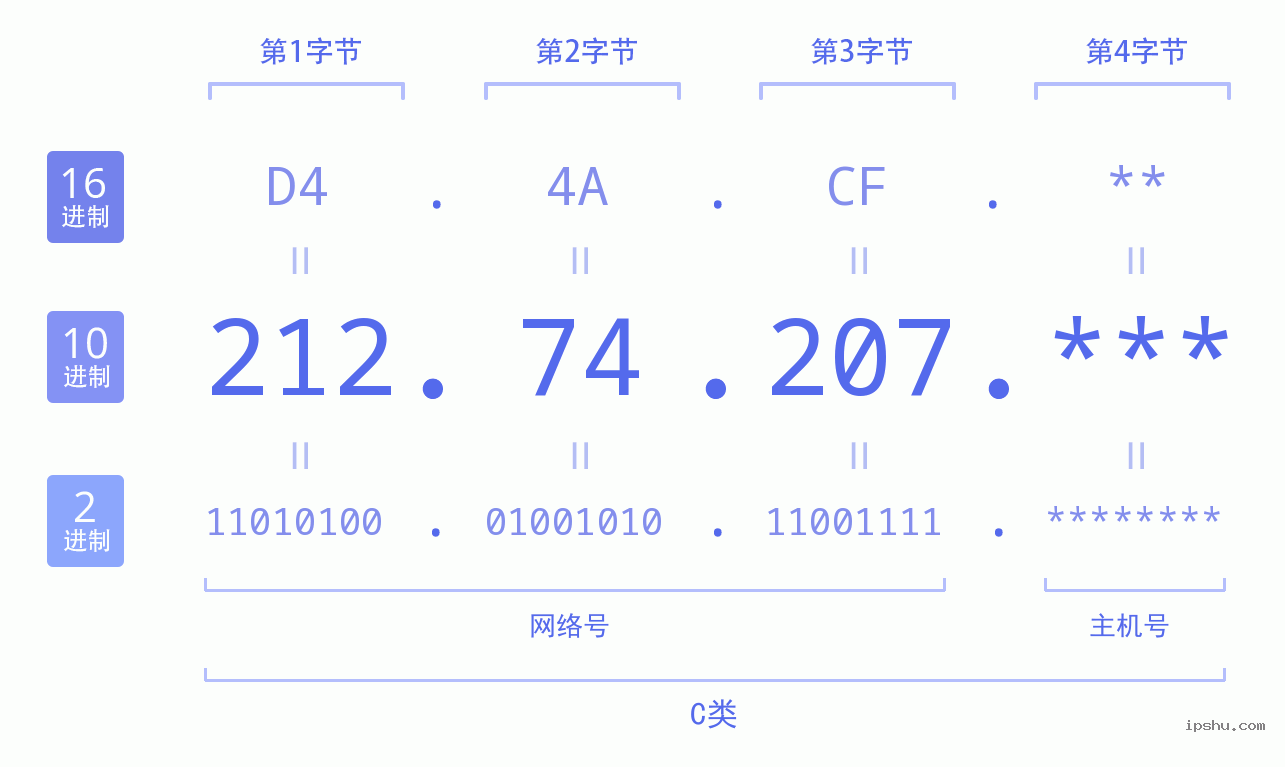 IPv4: 212.74.207 网络类型 网络号 主机号