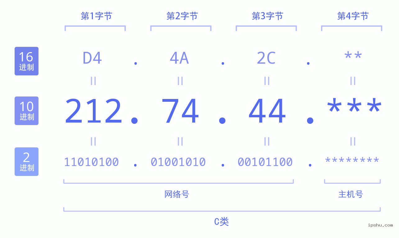 IPv4: 212.74.44 网络类型 网络号 主机号