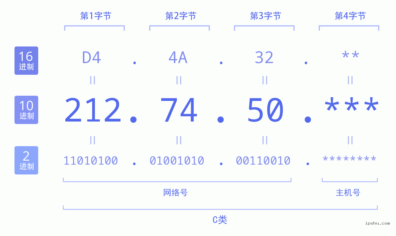 IPv4: 212.74.50 网络类型 网络号 主机号