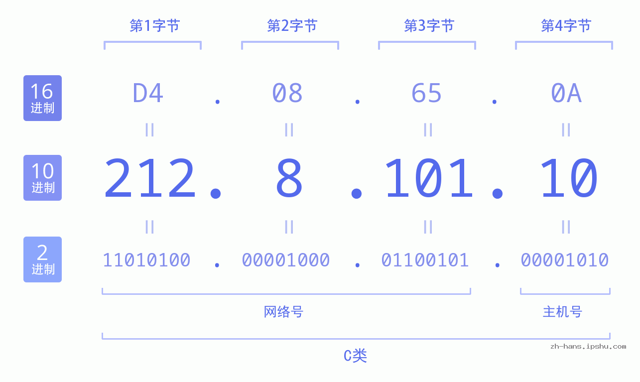 IP地址:212.8.101.10 数据结构图 二进制 十进制 十六进制 IPv4: 212.8.101.10 网络类型 网络号 主机号