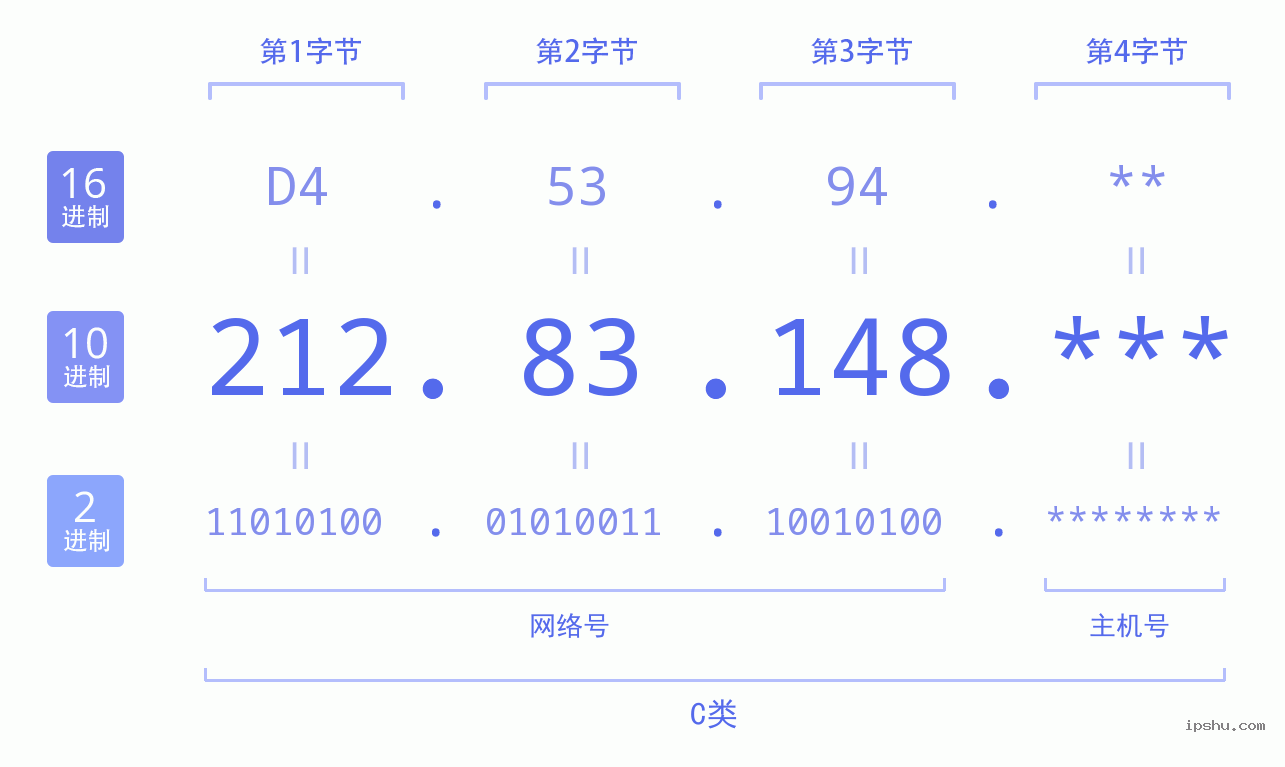 IPv4: 212.83.148 网络类型 网络号 主机号