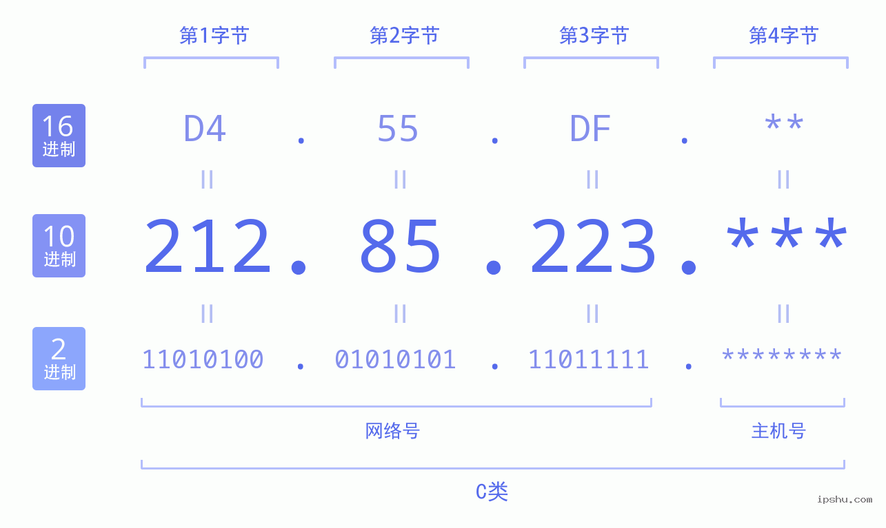 IPv4: 212.85.223 网络类型 网络号 主机号