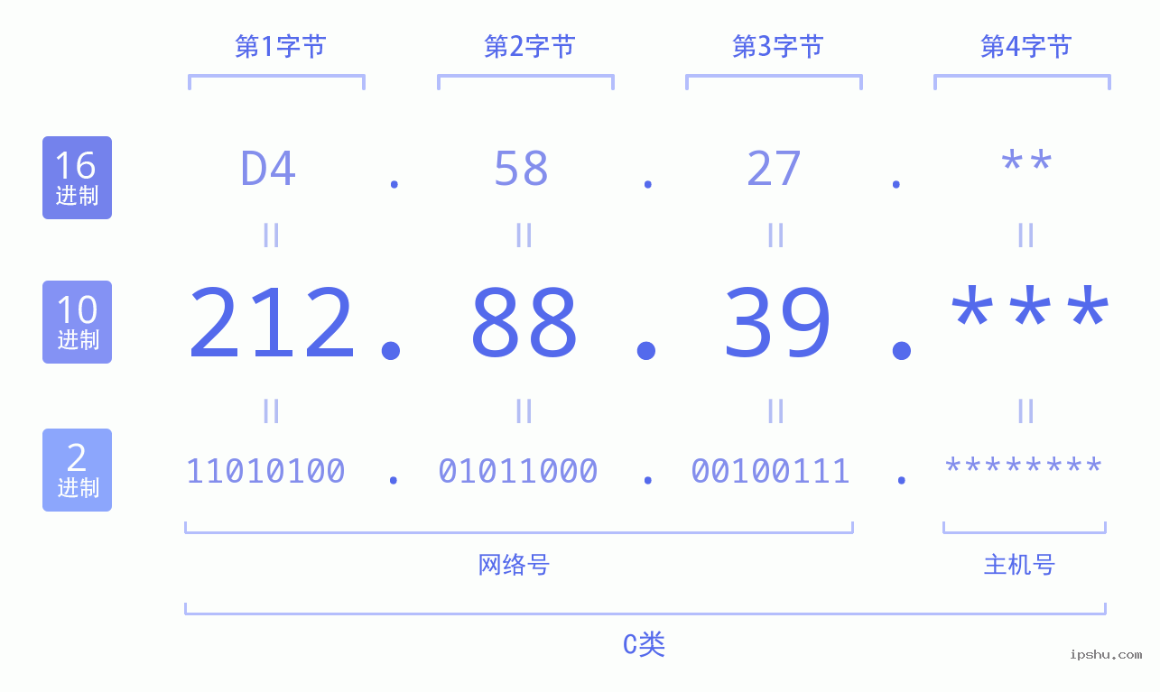 IPv4: 212.88.39 网络类型 网络号 主机号