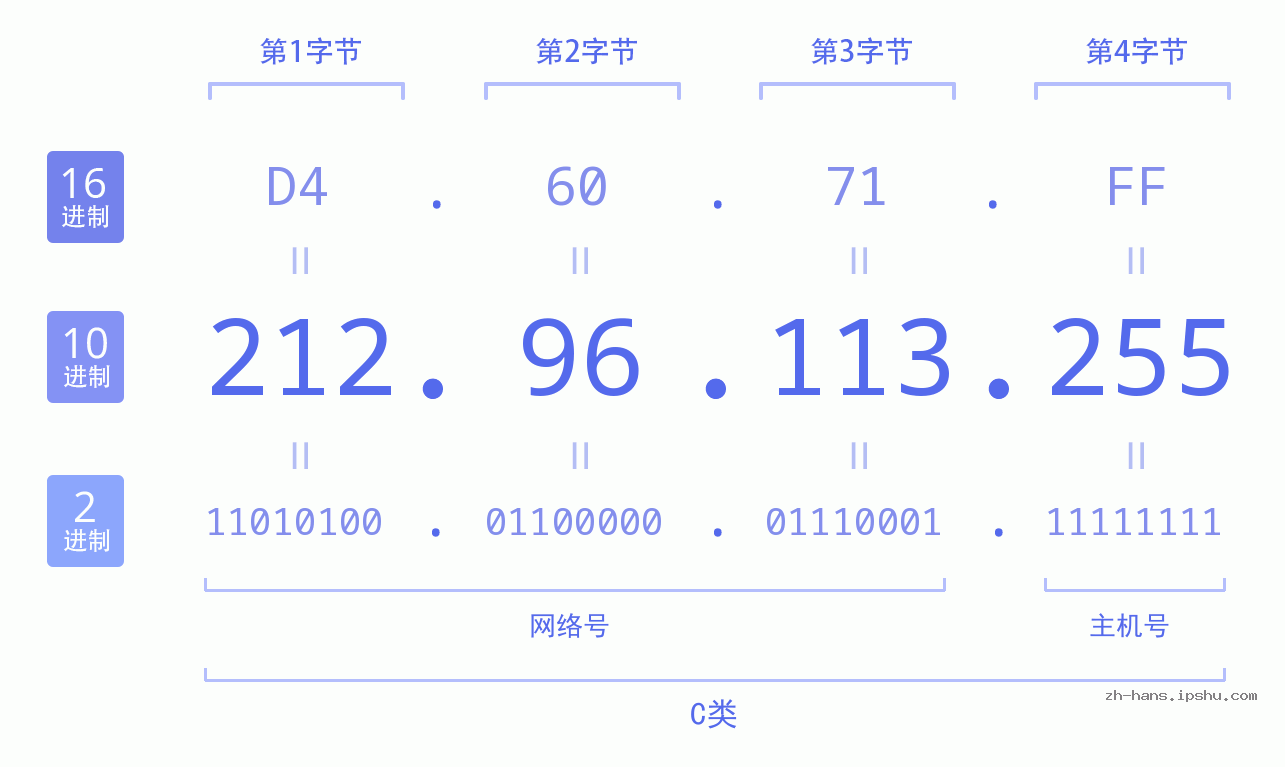 IP地址:212.96.113.255 数据结构图 二进制 十进制 十六进制 IPv4: 212.96.113.255 网络类型 网络号 主机号