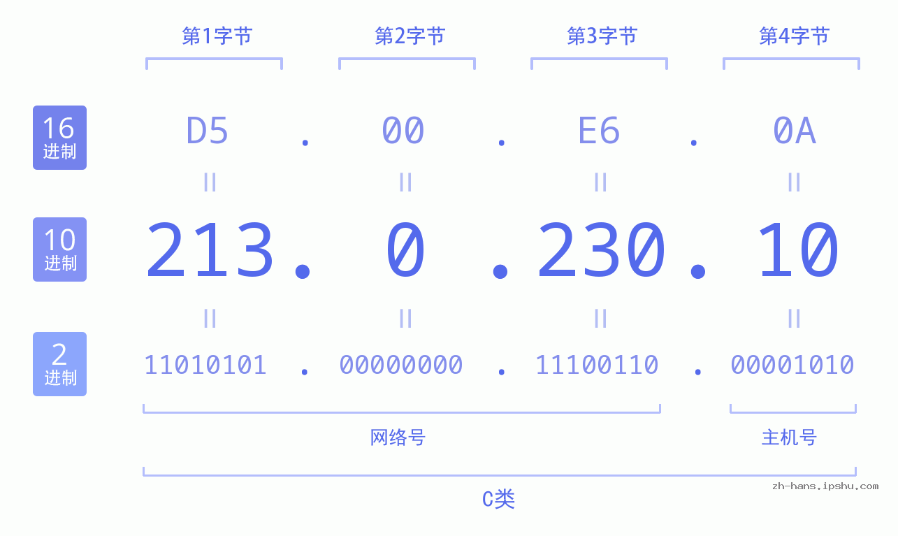 IP地址:213.0.230.10 数据结构图 二进制 十进制 十六进制 IPv4: 213.0.230.10 网络类型 网络号 主机号