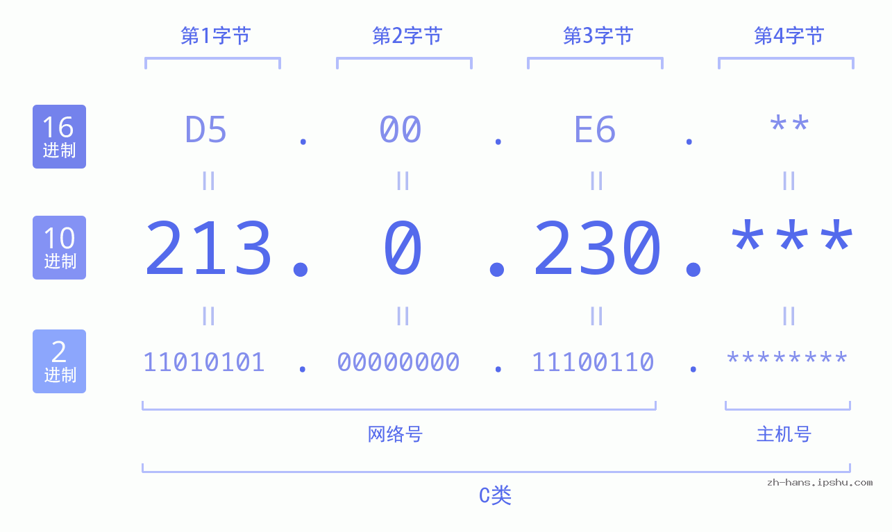 IP地址:213.0.230 数据结构图 二进制 十进制 十六进制 IPv4: 213.0.230 网络类型 网络号 主机号