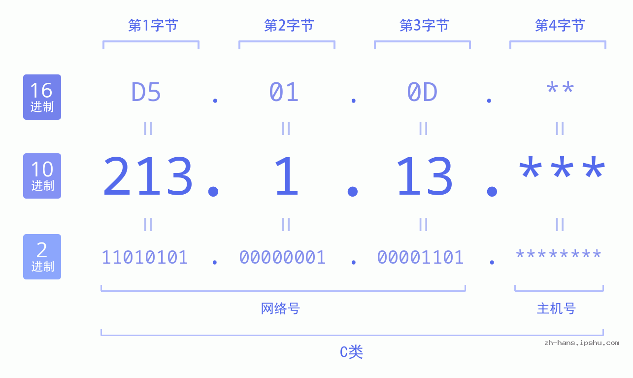 IP地址:213.1.13 数据结构图 二进制 十进制 十六进制 IPv4: 213.1.13 网络类型 网络号 主机号