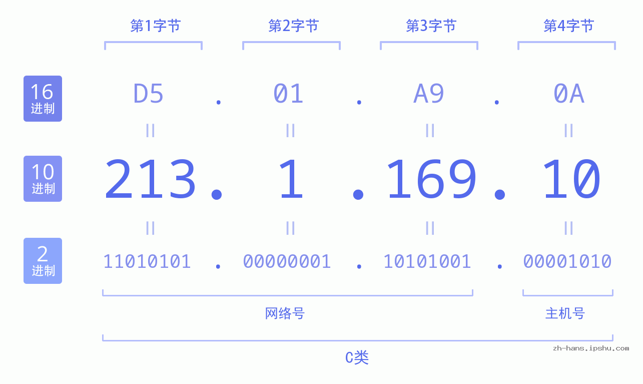 IP地址:213.1.169.10 数据结构图 二进制 十进制 十六进制 IPv4: 213.1.169.10 网络类型 网络号 主机号