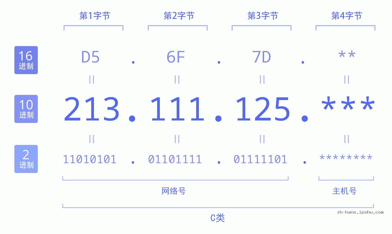 IP地址:213.111.125 数据结构图 二进制 十进制 十六进制 IPv4: 213.111.125 网络类型 网络号 主机号