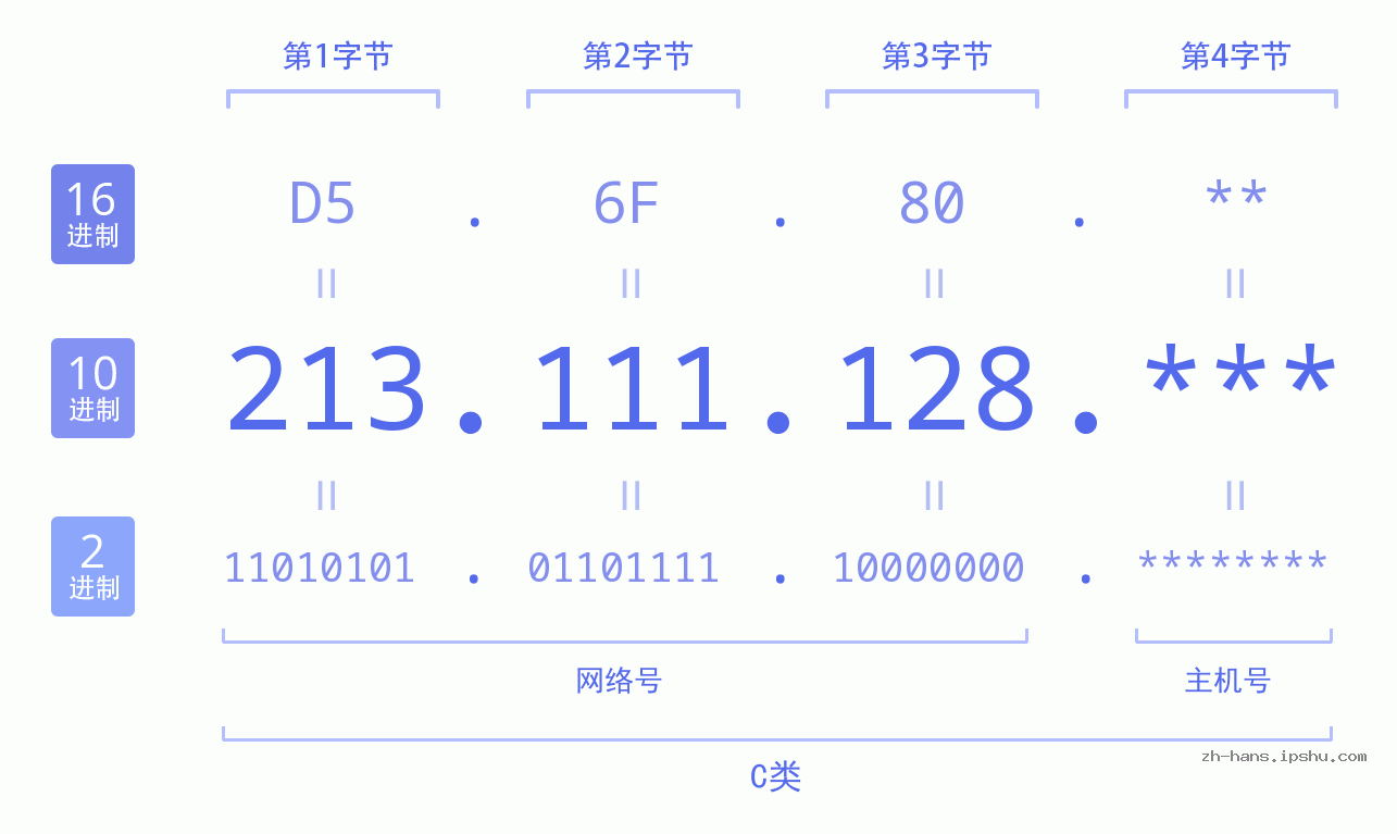 IP地址:213.111.128 数据结构图 二进制 十进制 十六进制 IPv4: 213.111.128 网络类型 网络号 主机号