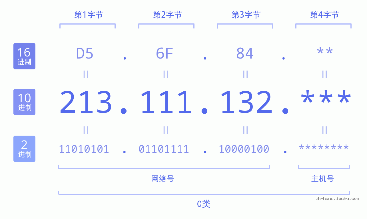 IP地址:213.111.132 数据结构图 二进制 十进制 十六进制 IPv4: 213.111.132 网络类型 网络号 主机号