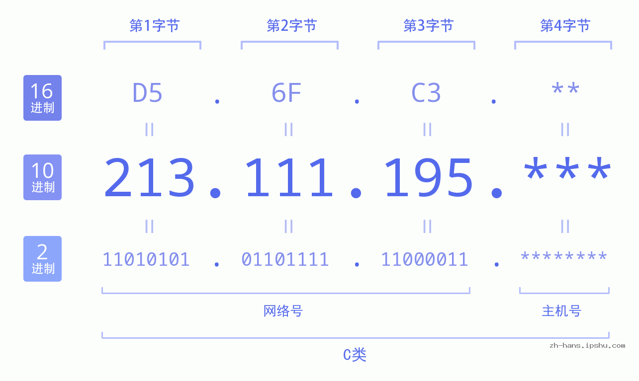 IP地址:213.111.195 数据结构图 二进制 十进制 十六进制 IPv4: 213.111.195 网络类型 网络号 主机号