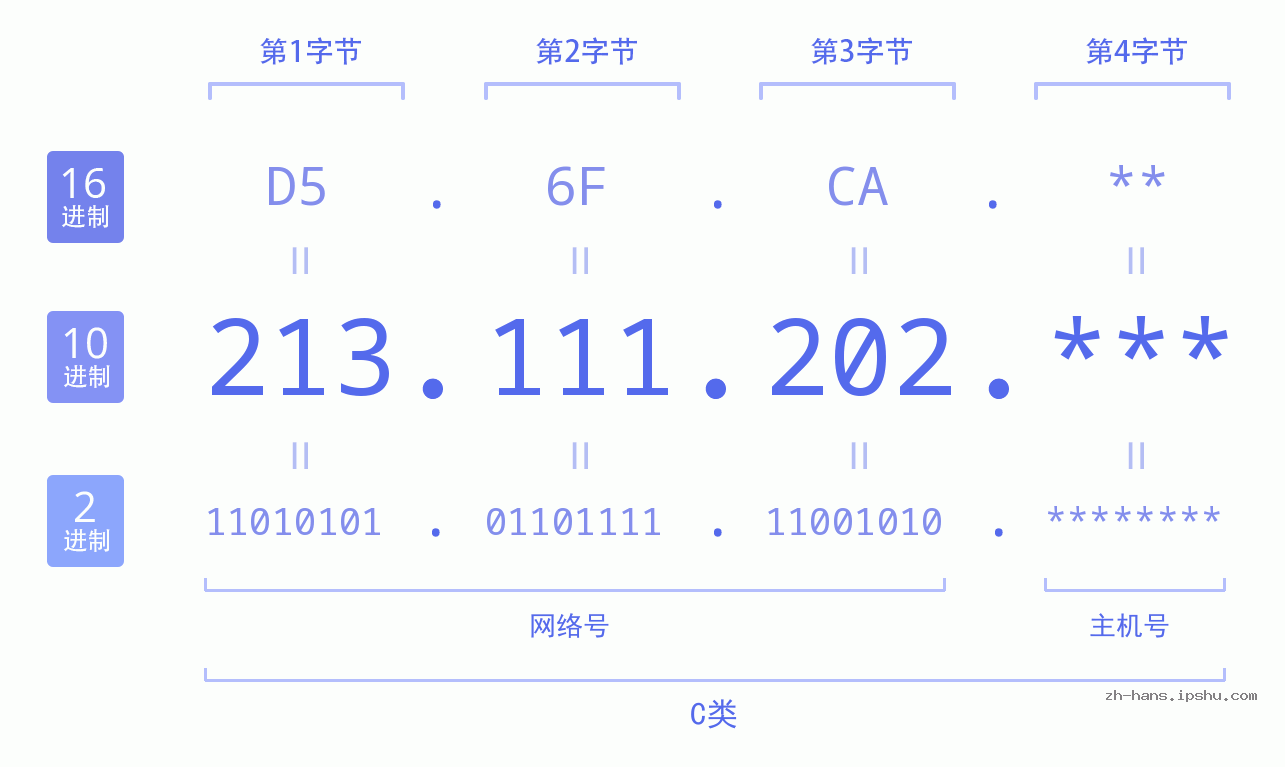 IPv4: 213.111.202 网络类型 网络号 主机号