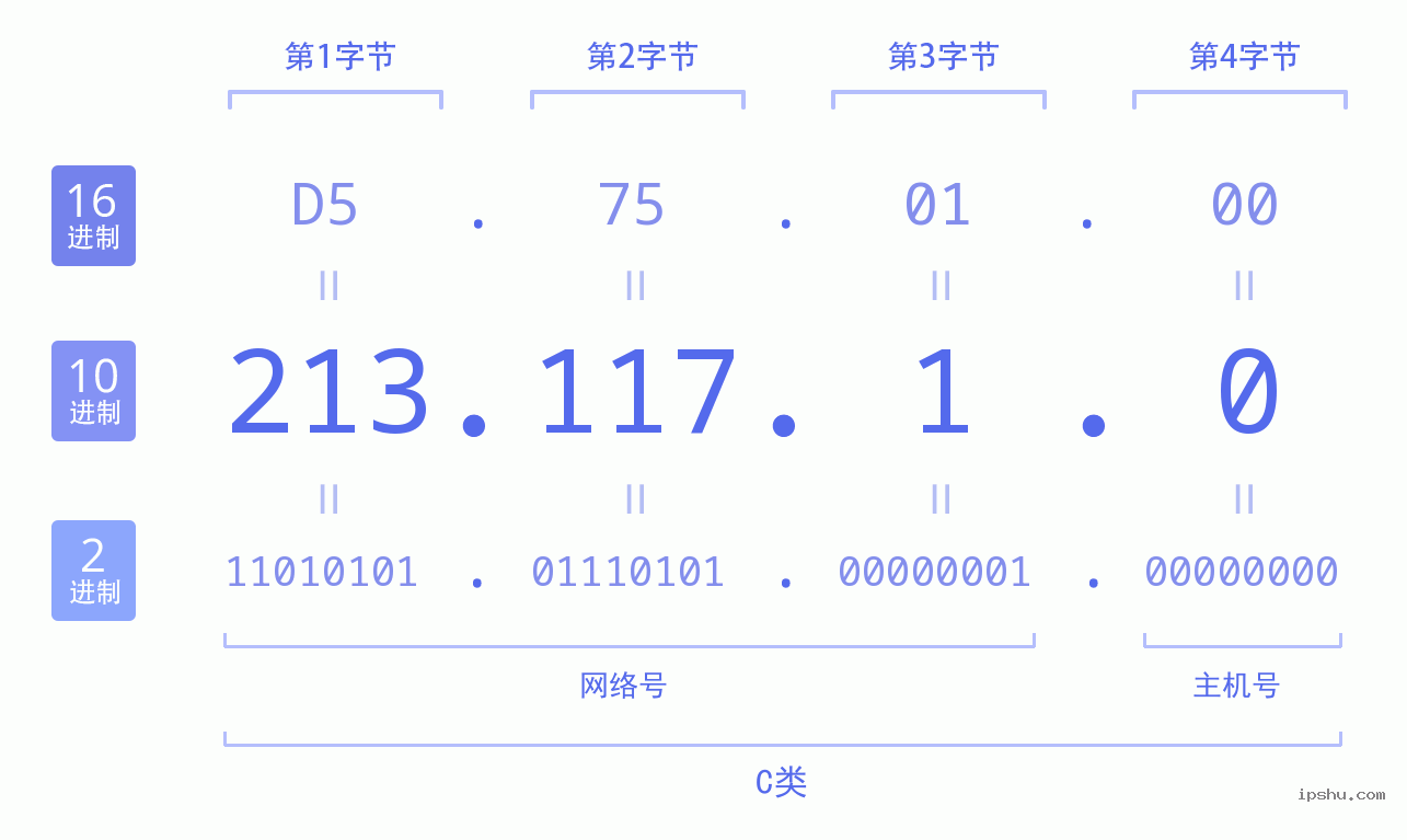 IPv4: 213.117.1.0 网络类型 网络号 主机号