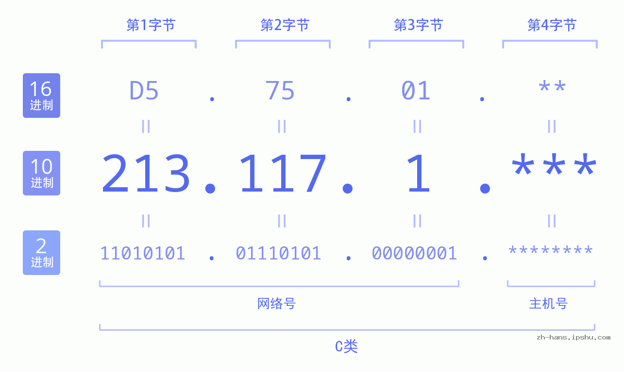 IP地址:213.117.1 数据结构图 二进制 十进制 十六进制 IPv4: 213.117.1 网络类型 网络号 主机号