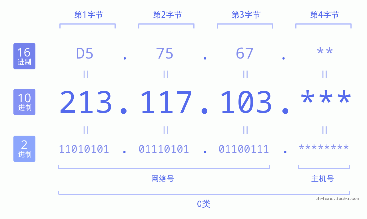 IP地址:213.117.103 数据结构图 二进制 十进制 十六进制 IPv4: 213.117.103 网络类型 网络号 主机号