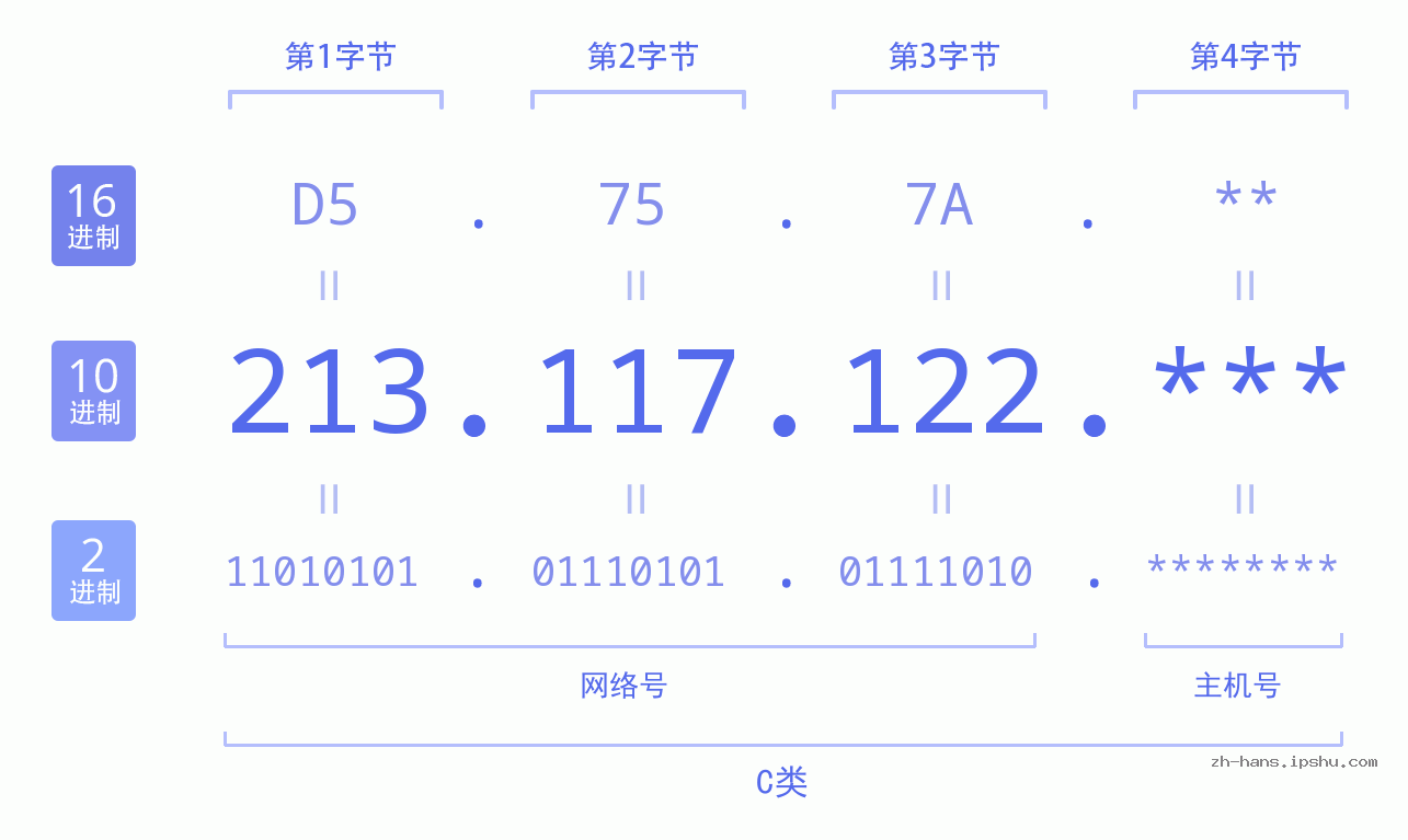 IP地址:213.117.122 数据结构图 二进制 十进制 十六进制 IPv4: 213.117.122 网络类型 网络号 主机号