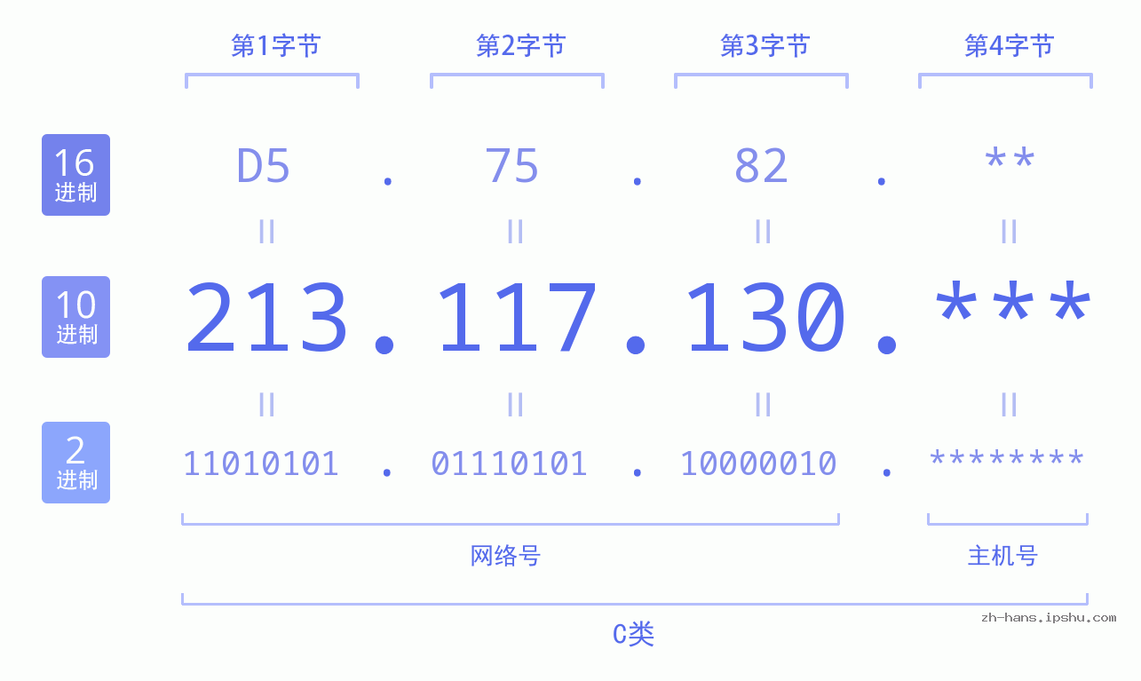 IP地址:213.117.130 数据结构图 二进制 十进制 十六进制 IPv4: 213.117.130 网络类型 网络号 主机号
