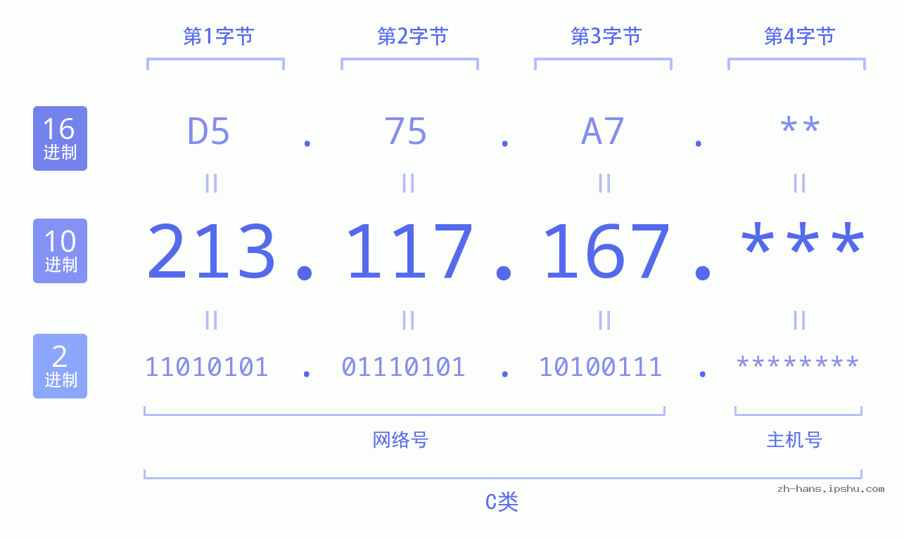 IP地址:213.117.167 数据结构图 二进制 十进制 十六进制 IPv4: 213.117.167 网络类型 网络号 主机号