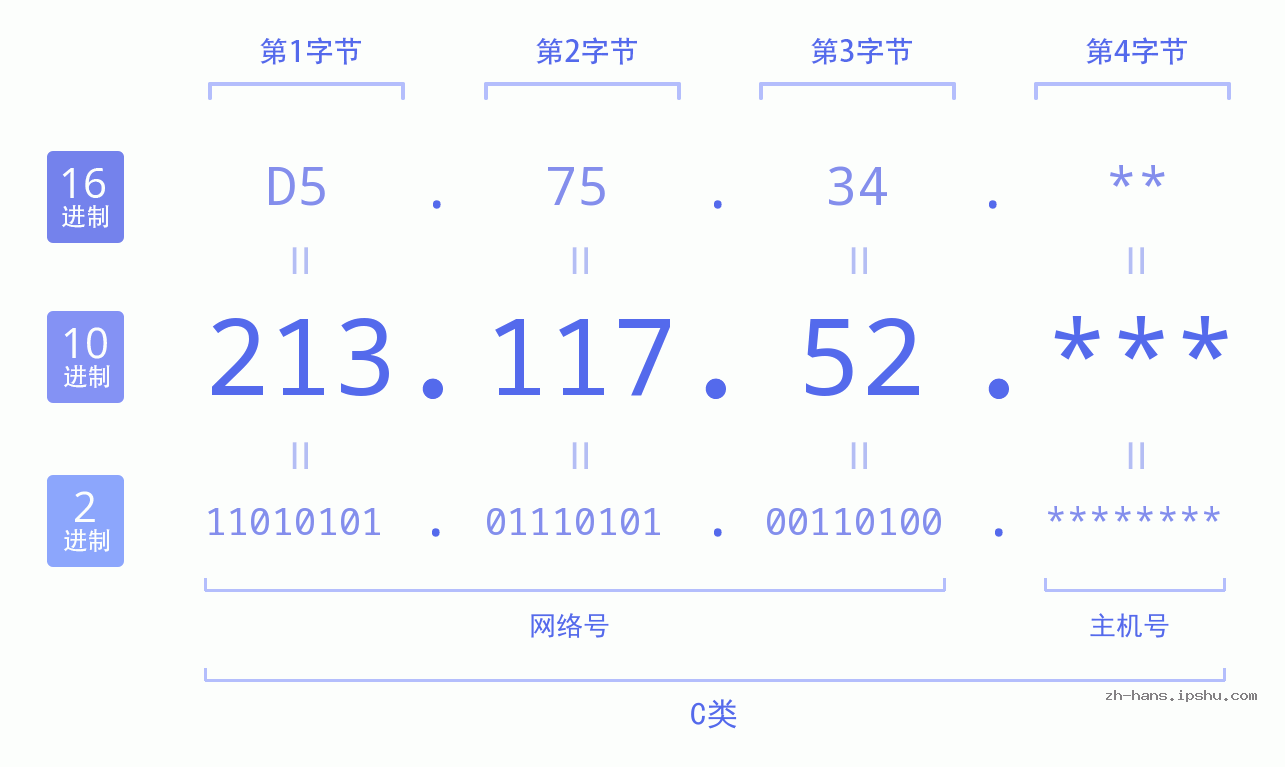 IP地址:213.117.52 数据结构图 二进制 十进制 十六进制 IPv4: 213.117.52 网络类型 网络号 主机号