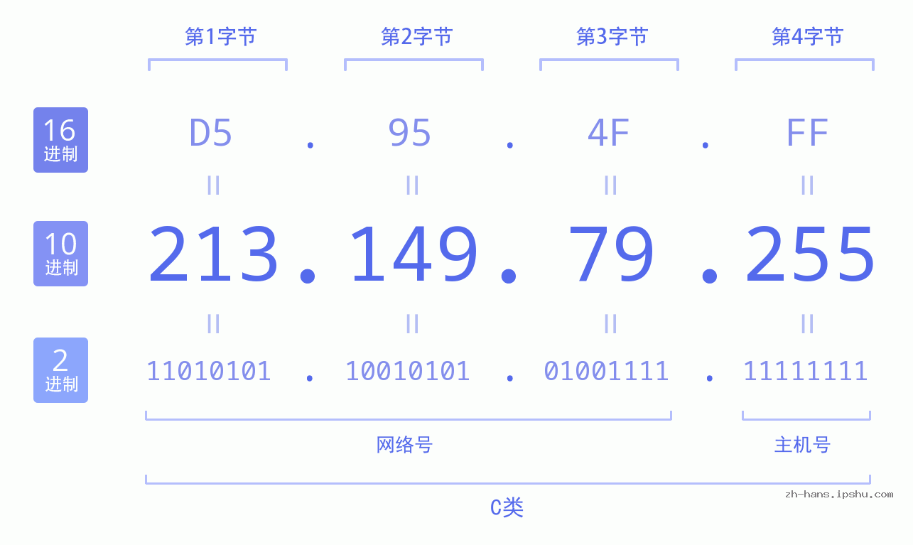 IP地址:213.149.79.255 数据结构图 二进制 十进制 十六进制 IPv4: 213.149.79.255 网络类型 网络号 主机号
