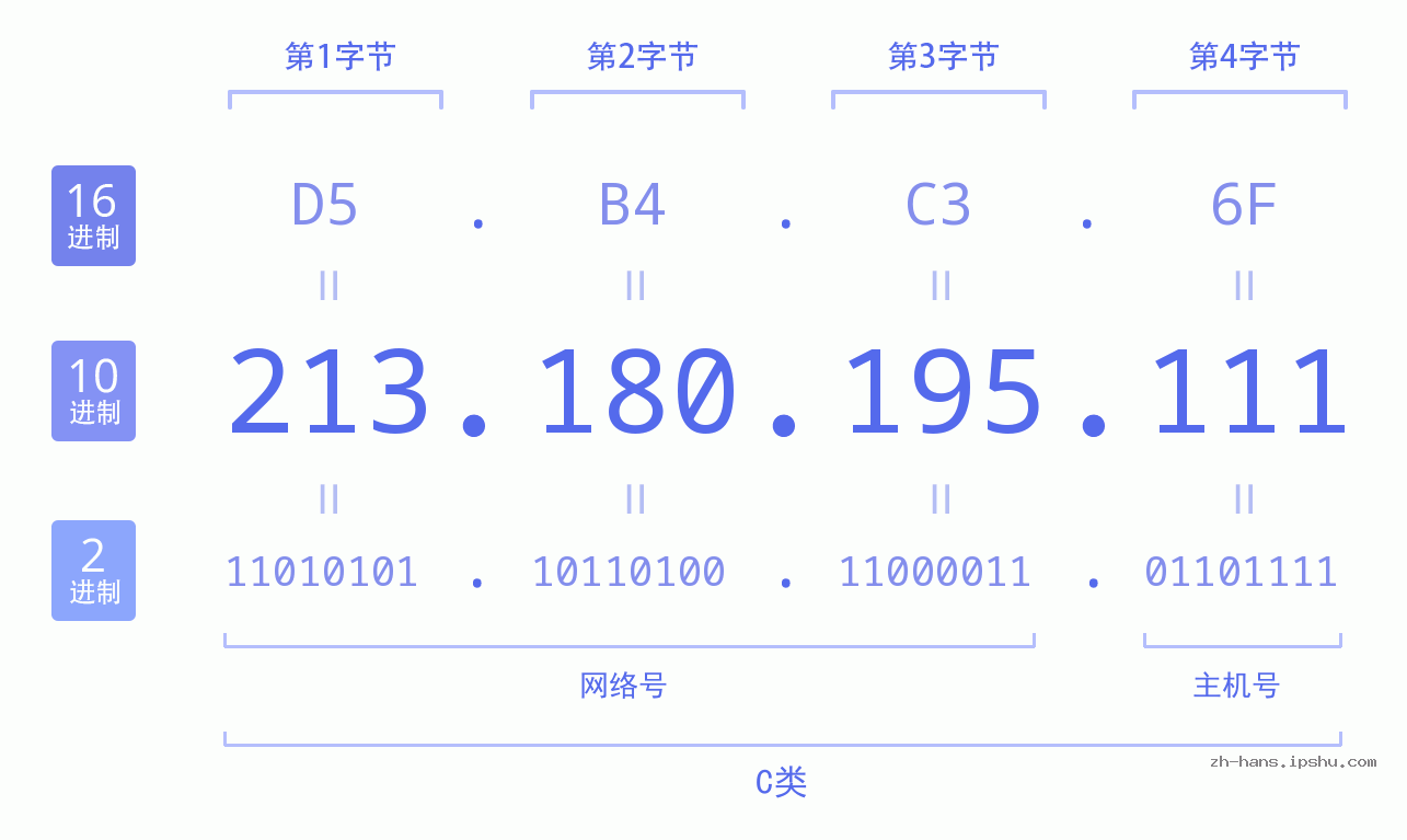 IP地址:213.180.195.111 数据结构图 二进制 十进制 十六进制 IPv4: 213.180.195.111 网络类型 网络号 主机号