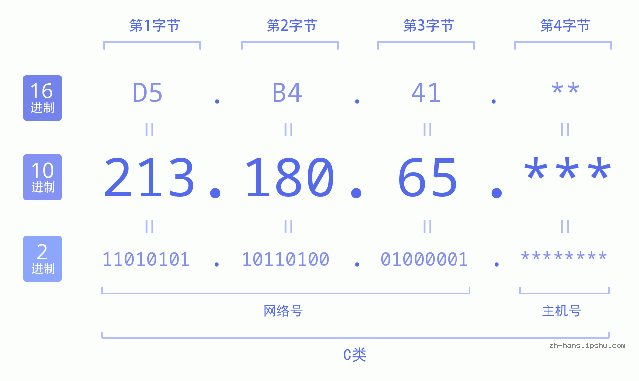 IP地址:213.180.65 数据结构图 二进制 十进制 十六进制 IPv4: 213.180.65 网络类型 网络号 主机号