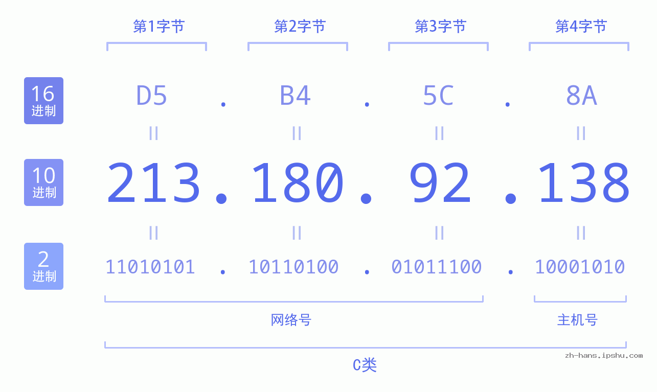 IP地址:213.180.92.138 数据结构图 二进制 十进制 十六进制 IPv4: 213.180.92.138 网络类型 网络号 主机号