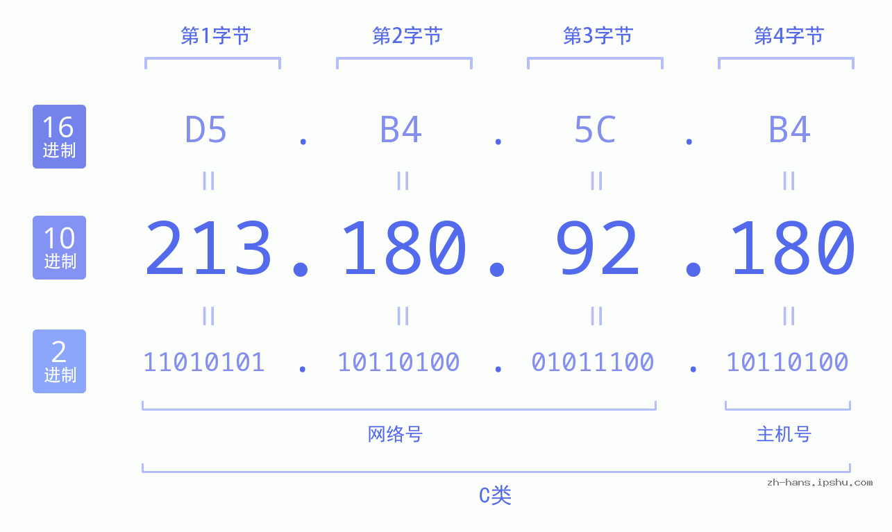 IP地址:213.180.92.180 数据结构图 二进制 十进制 十六进制 IPv4: 213.180.92.180 网络类型 网络号 主机号