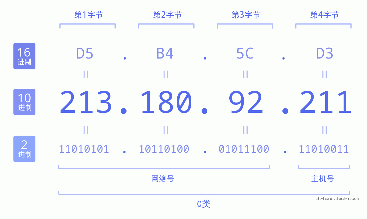 IP地址:213.180.92.211 数据结构图 二进制 十进制 十六进制 IPv4: 213.180.92.211 网络类型 网络号 主机号