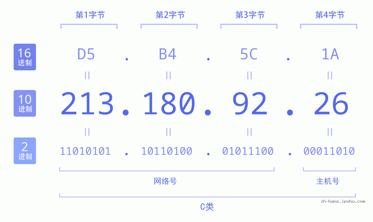 IP地址:213.180.92.26 数据结构图 二进制 十进制 十六进制 IPv4: 213.180.92.26 网络类型 网络号 主机号