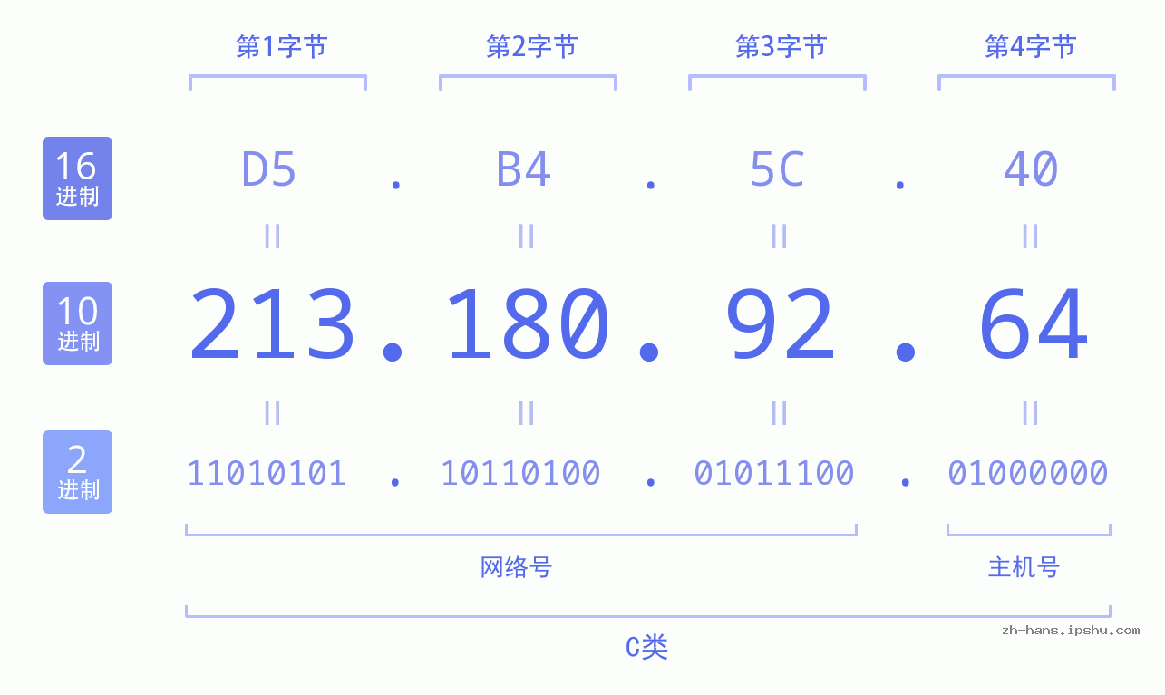 IP地址:213.180.92.64 数据结构图 二进制 十进制 十六进制 IPv4: 213.180.92.64 网络类型 网络号 主机号