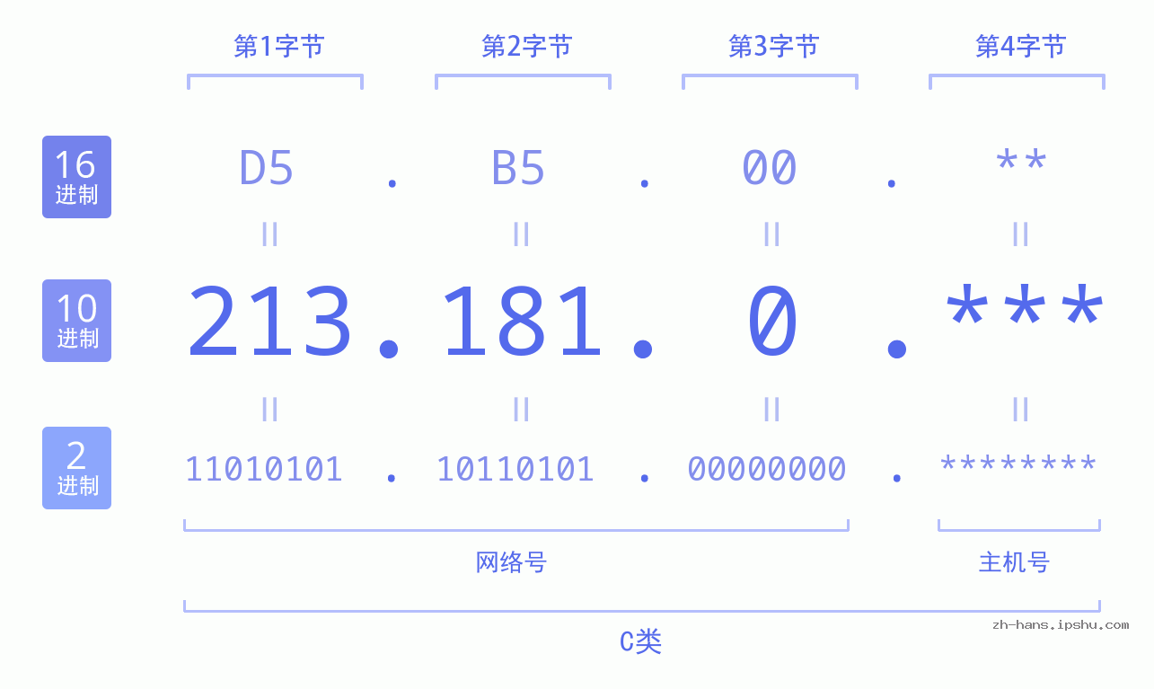 IP地址:213.181.0 数据结构图 二进制 十进制 十六进制 IPv4: 213.181.0 网络类型 网络号 主机号