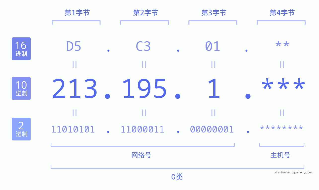 IP地址:213.195.1 数据结构图 二进制 十进制 十六进制 IPv4: 213.195.1 网络类型 网络号 主机号