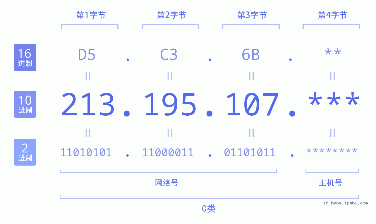 IP地址:213.195.107 数据结构图 二进制 十进制 十六进制 IPv4: 213.195.107 网络类型 网络号 主机号