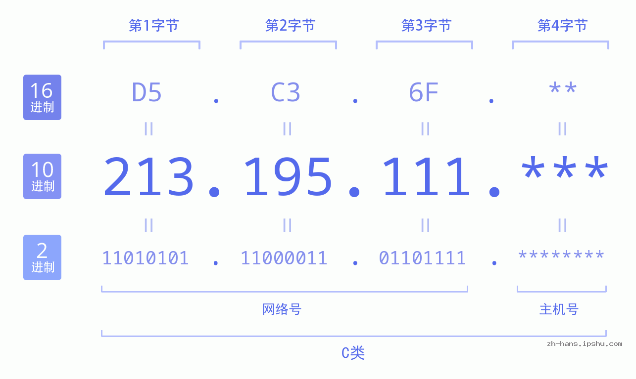 IP地址:213.195.111 数据结构图 二进制 十进制 十六进制 IPv4: 213.195.111 网络类型 网络号 主机号