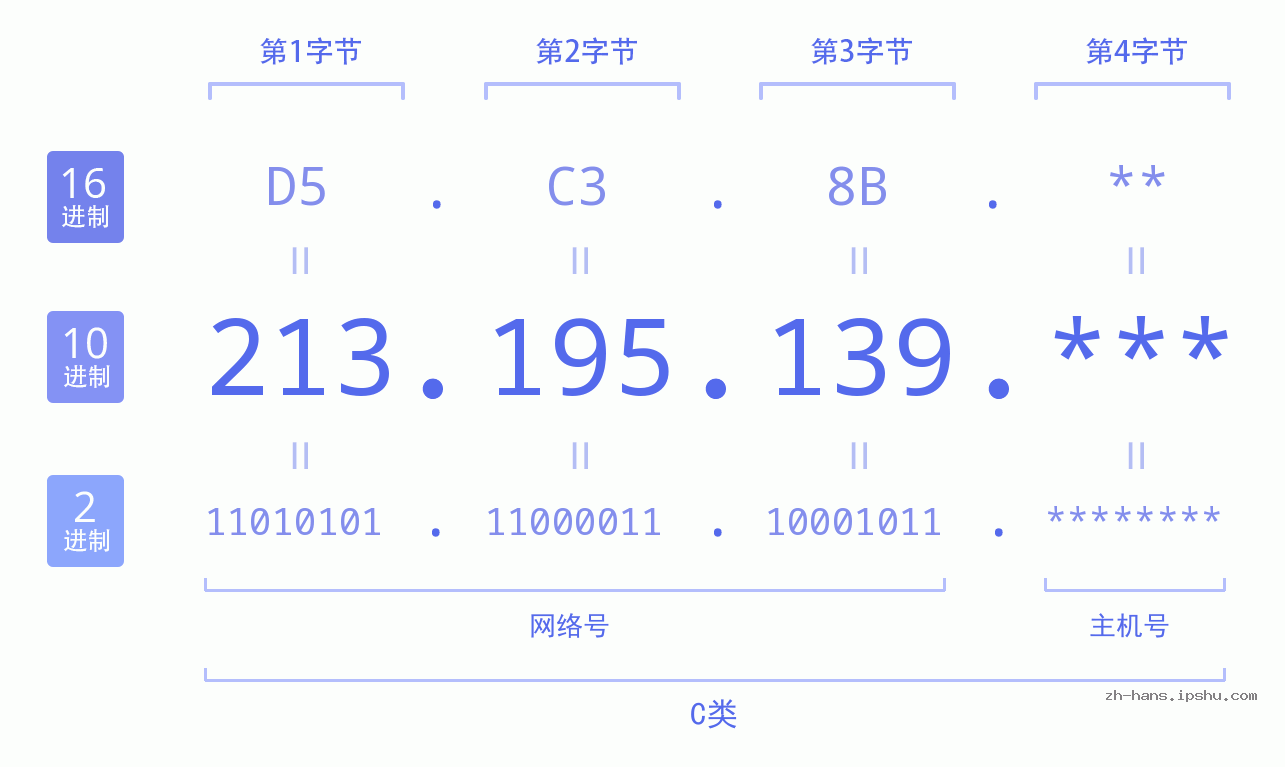 IP地址:213.195.139 数据结构图 二进制 十进制 十六进制 IPv4: 213.195.139 网络类型 网络号 主机号