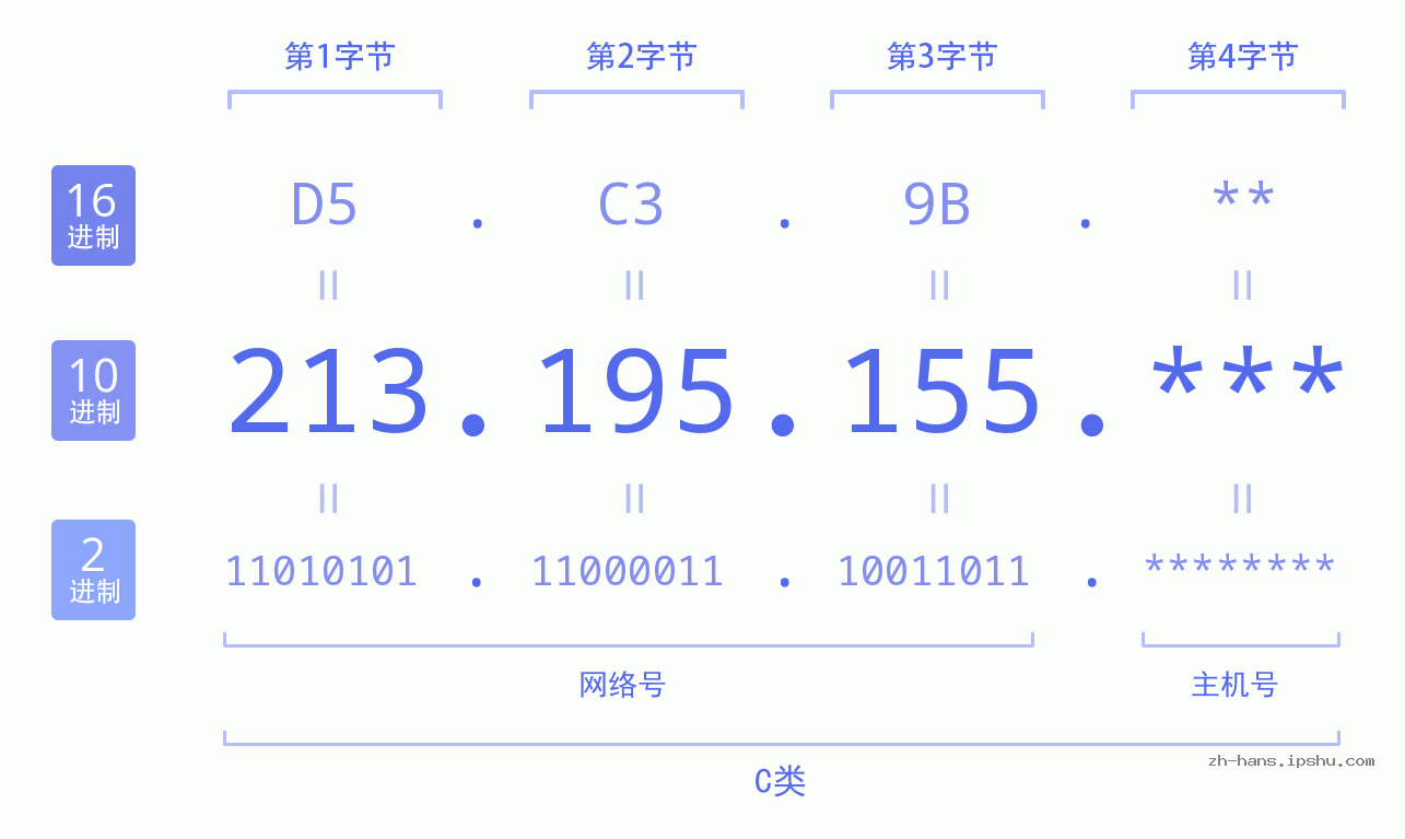 IP地址:213.195.155 数据结构图 二进制 十进制 十六进制 IPv4: 213.195.155 网络类型 网络号 主机号