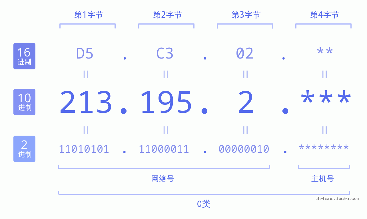IP地址:213.195.2 数据结构图 二进制 十进制 十六进制 IPv4: 213.195.2 网络类型 网络号 主机号