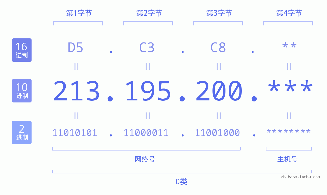 IP地址:213.195.200 数据结构图 二进制 十进制 十六进制 IPv4: 213.195.200 网络类型 网络号 主机号