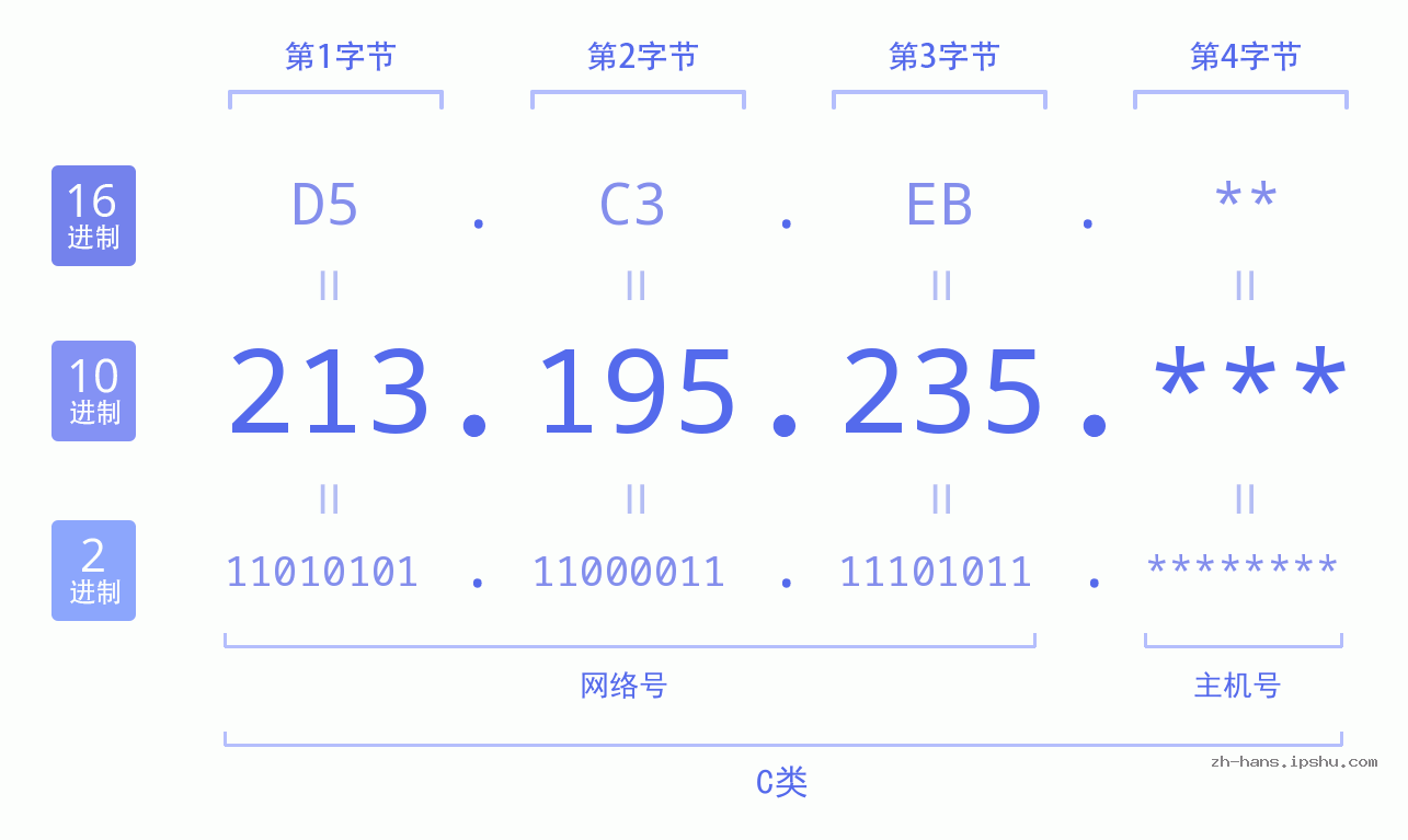 IP地址:213.195.235 数据结构图 二进制 十进制 十六进制 IPv4: 213.195.235 网络类型 网络号 主机号