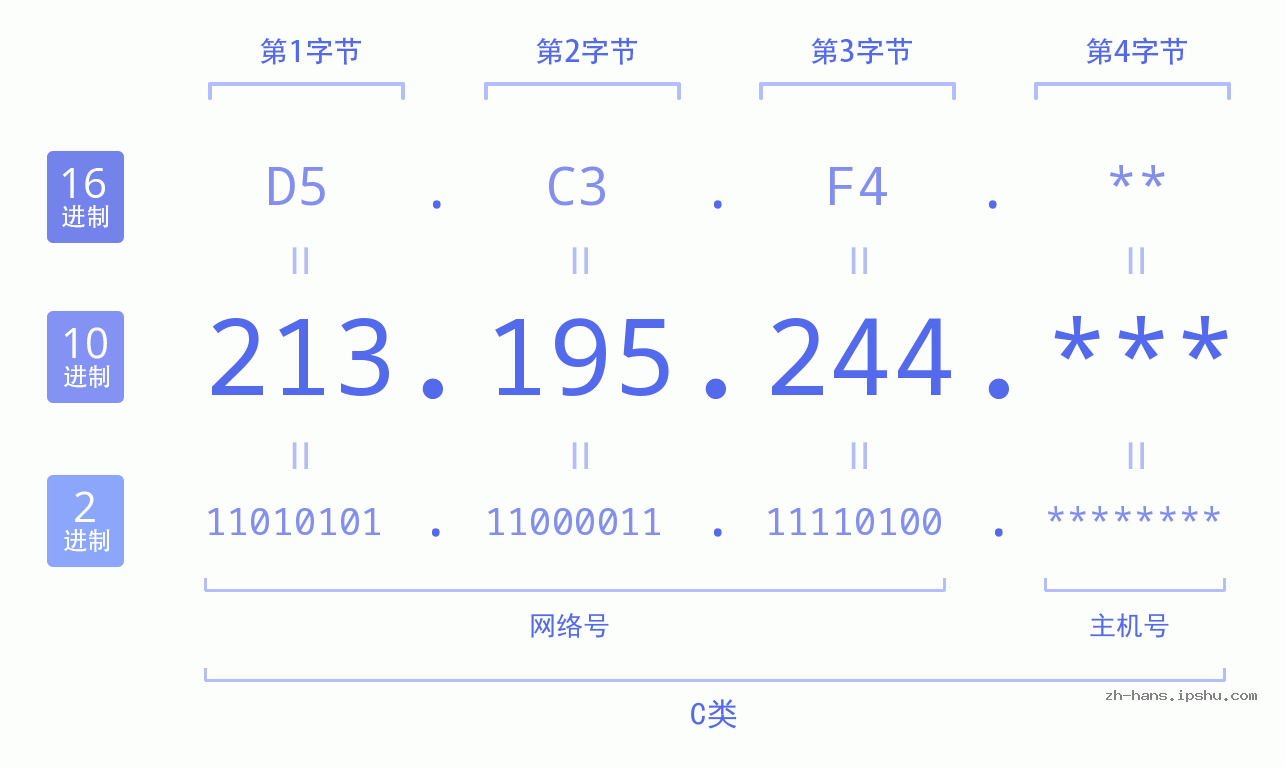 IP地址:213.195.244 数据结构图 二进制 十进制 十六进制 IPv4: 213.195.244 网络类型 网络号 主机号