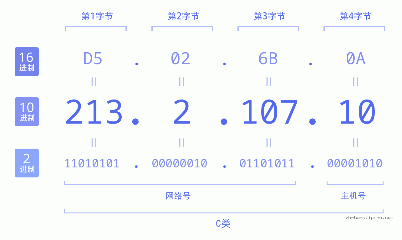 IP地址:213.2.107.10 数据结构图 二进制 十进制 十六进制 IPv4: 213.2.107.10 网络类型 网络号 主机号