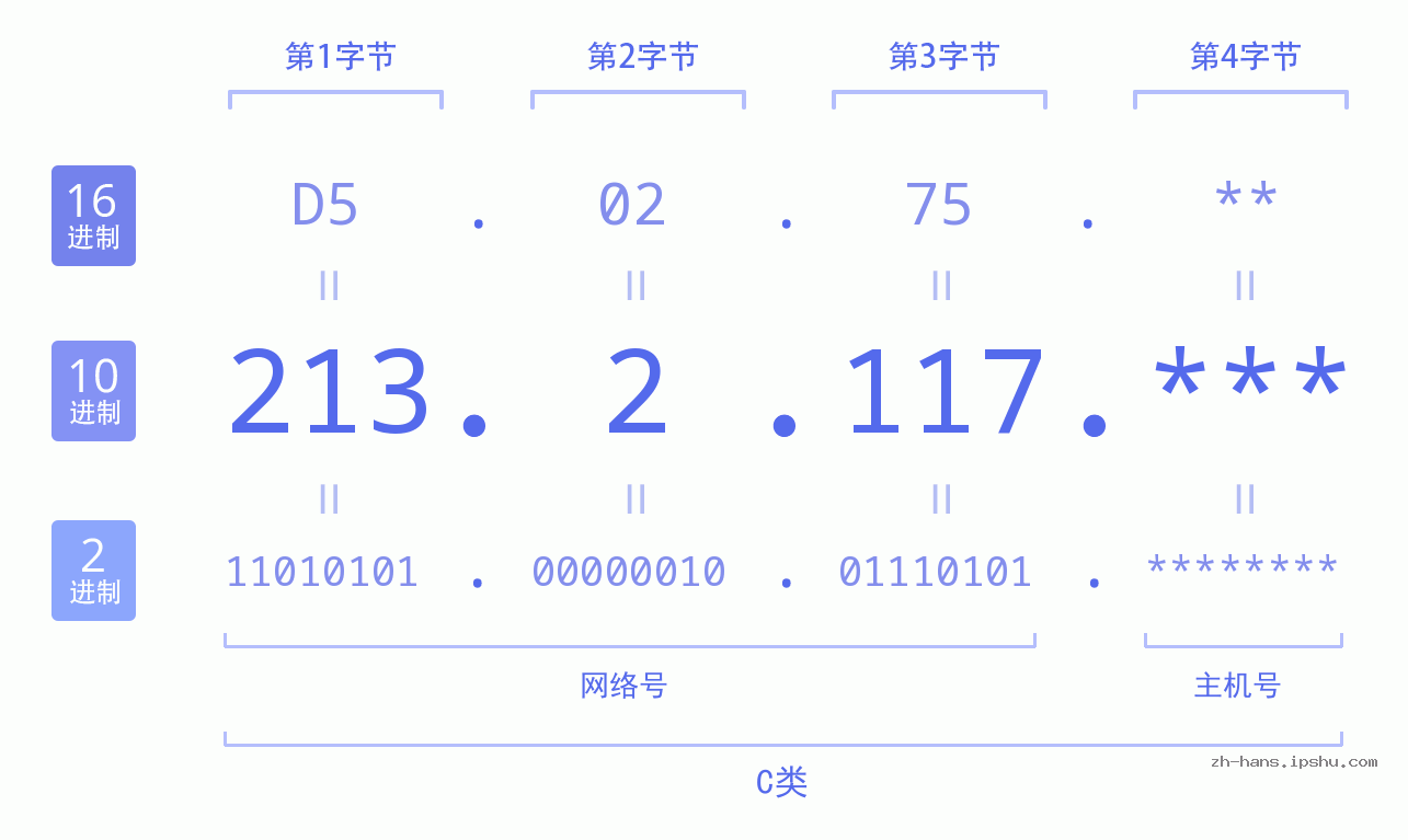 IP地址:213.2.117 数据结构图 二进制 十进制 十六进制 IPv4: 213.2.117 网络类型 网络号 主机号