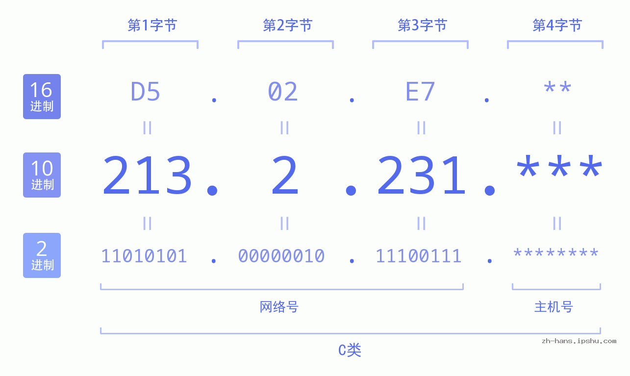 IP地址:213.2.231 数据结构图 二进制 十进制 十六进制 IPv4: 213.2.231 网络类型 网络号 主机号