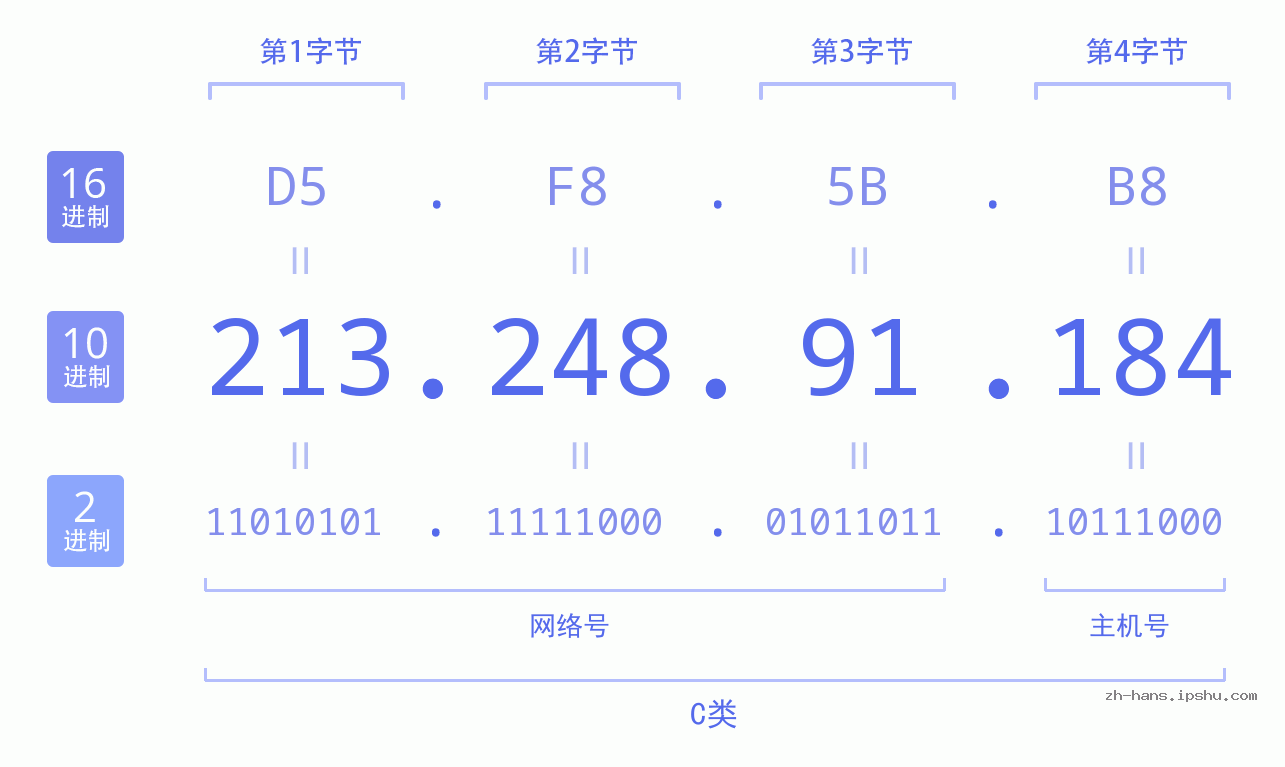 IP地址:213.248.91.184 数据结构图 二进制 十进制 十六进制 IPv4: 213.248.91.184 网络类型 网络号 主机号