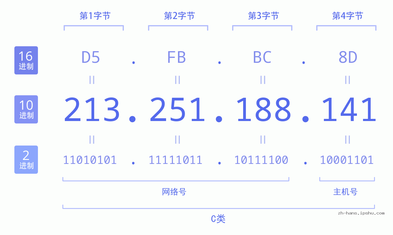 IP地址:213.251.188.141 数据结构图 二进制 十进制 十六进制 IPv4: 213.251.188.141 网络类型 网络号 主机号
