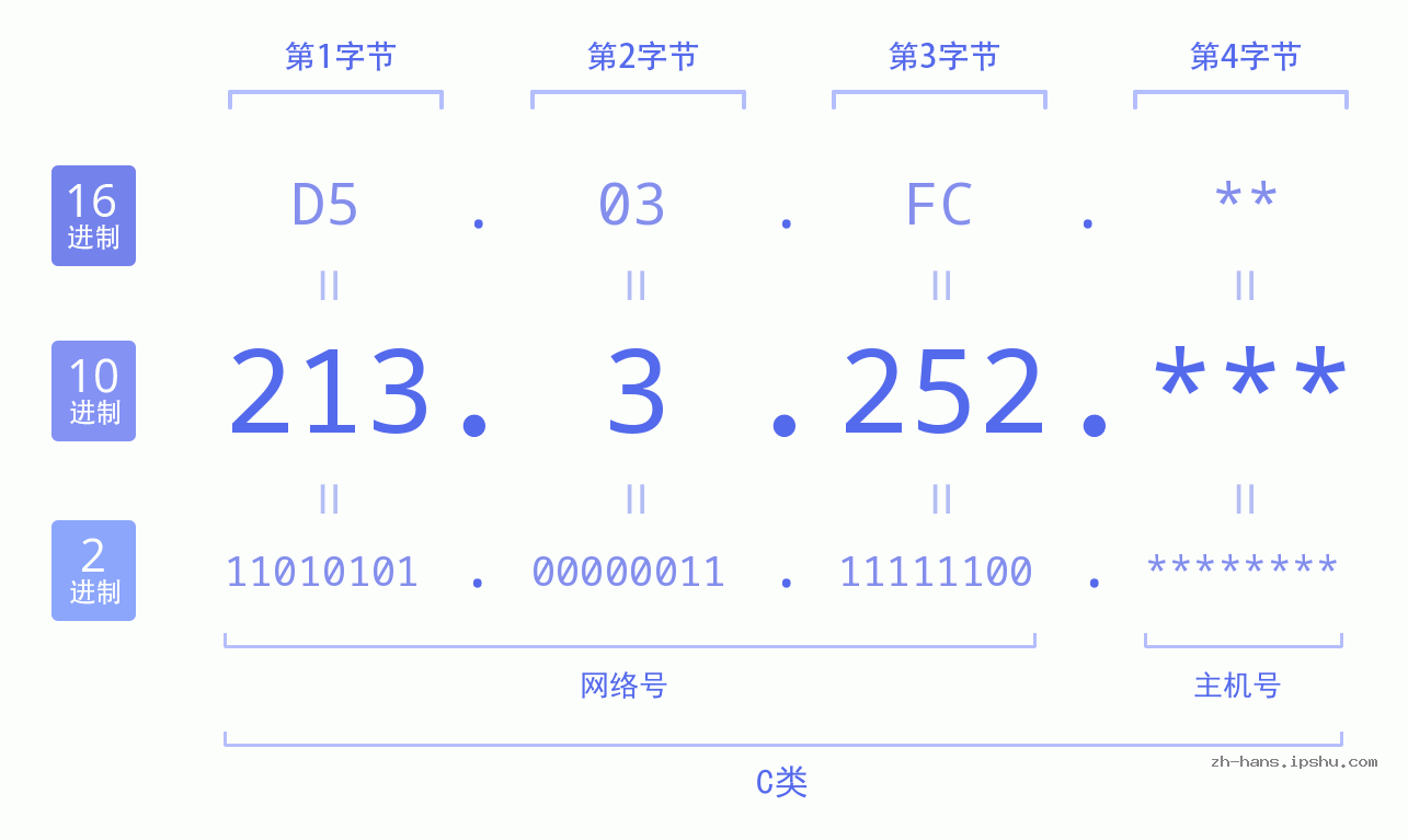 IP地址:213.3.252 数据结构图 二进制 十进制 十六进制 IPv4: 213.3.252 网络类型 网络号 主机号